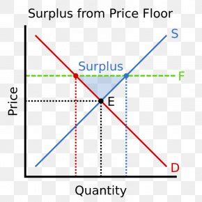 Price Floor Minimum Wage Labor Demand Supply, PNG, 952x779px, Price ...