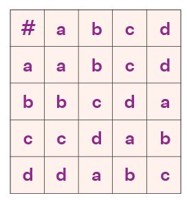 Binary Operation - Properties, Table, Definition, Examples