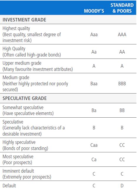 Understanding Corporate Bonds | PIMCO