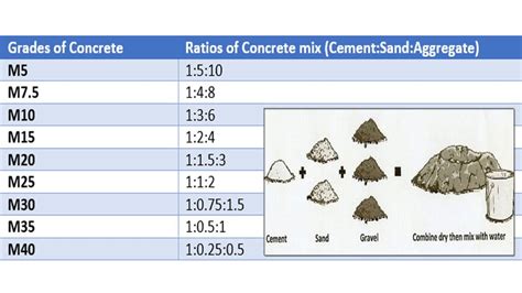 Concrete mix ratio - Various grades of ... | Grade of concrete, Concrete mix design, Concrete ...