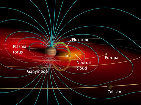 Two Moons and a Magnetosphere - Eos