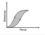 [SOLVED] The diagram shows a force-extension graph for a rubber - Self ...