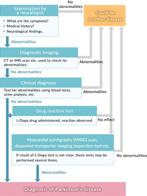 What are the diagnostic criteria for Parkinson's disease? | Otsuka Pharmaceutical Co., Ltd.