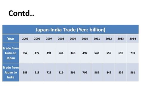 trade relationship between india and japan