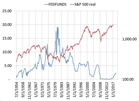 Historically: High correlation between S&P performance and size of Fed ...