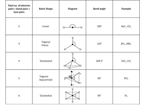 JEE 2022: Chemistry- Valence Shell Electron pair