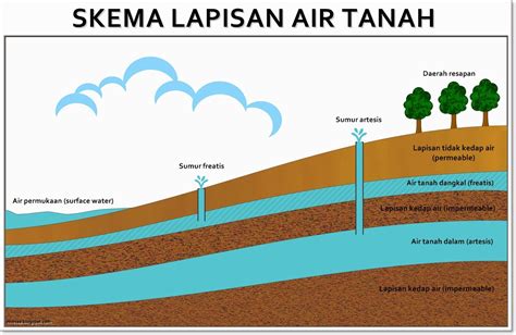 Pengaruh sumur dalam terhadap sumur dangkal