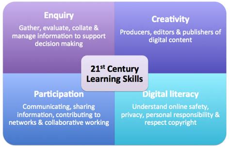 TWENTY FIRST CENTURY SKILLS