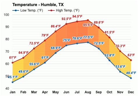 Yearly & Monthly weather - Humble, TX