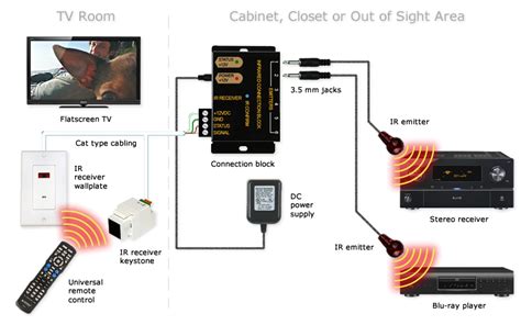 What are Infrared Emitters, Receivers and Repeaters?