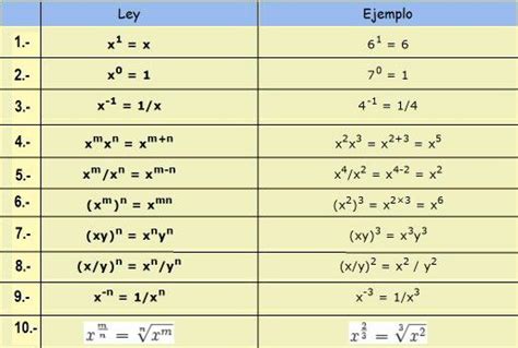 Leyes de exponentes - Tabla de multiplicar