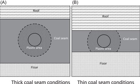 Rockburst of coal seam thickness on plastic zone. | Download Scientific Diagram