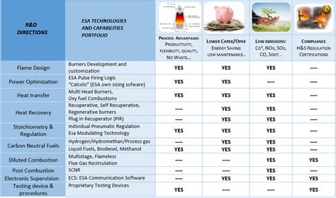 Combustion Technology Portfolio | ESA Pyronics