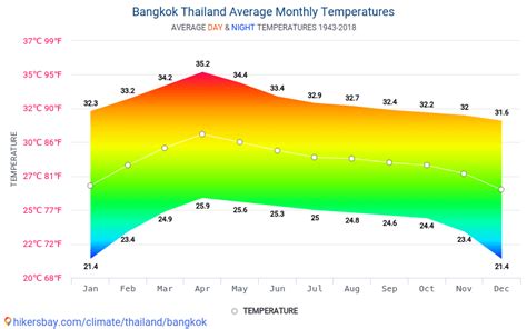 Data tables and charts monthly and yearly climate conditions in Bangkok Thailand.