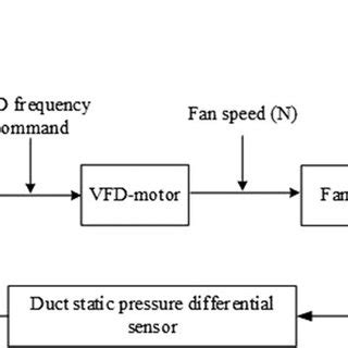 Schematic of fan speed control at an AHU. | Download Scientific Diagram