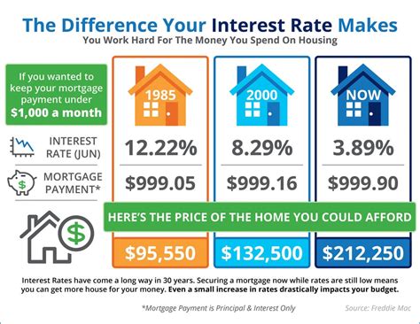 How Mortgage Interest Rates Affect Your Payment