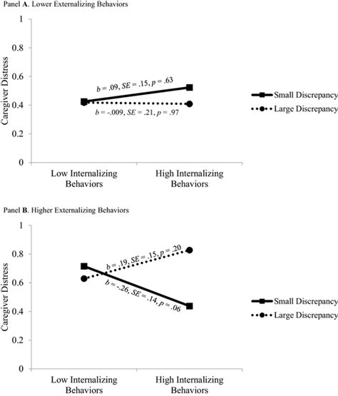 Interactions among externalizing behaviors, internalizing behaviors ...