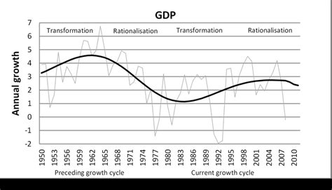 Annual GDP growth in Sweden, 1950-2010* | Download Scientific Diagram