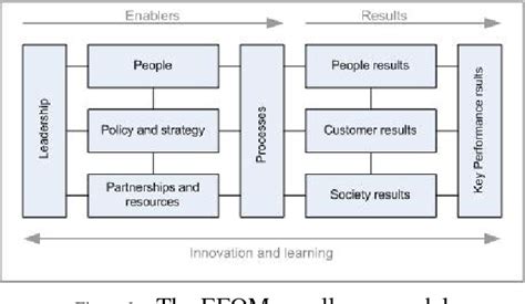 Total Quality Management Framework