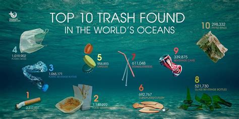 Garbage in the ocean, Ocean activities, Ocean pollution