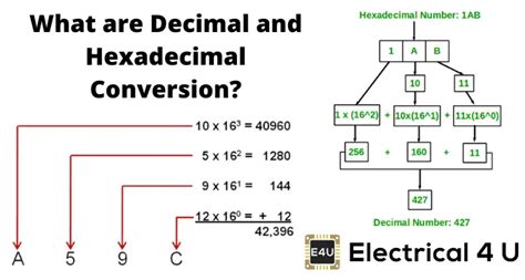 Hexadecimal to Decimal and Decimal to Hexadecimal Conversion | Electrical4U