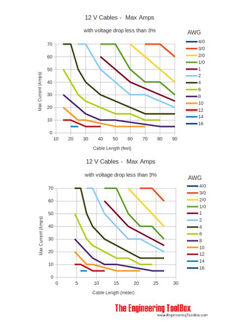 Determining 12 Volt Wire Size | For A Bodies Only Mopar Forum