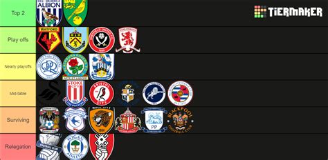 EFL Championship 2022/23 Tier List (Community Rankings) - TierMaker