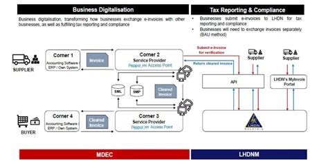 LHDN e-Invoice | e-Invoice Implementation Framework | CY-GRP