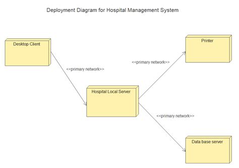 Uml Deployment Diagram Examples Of Common Scenarios Edrawmax | Porn Sex ...