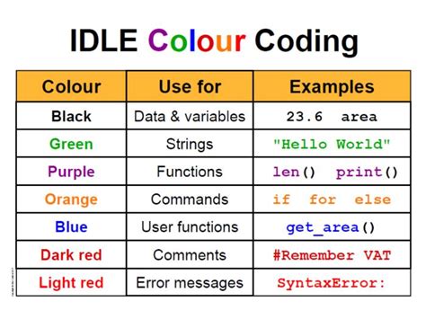 Python IDLE colour codes | Teaching Resources