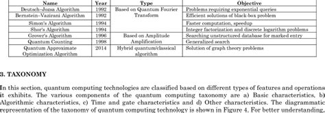 Summary of Quantum Computing Algorithms | Download Scientific Diagram