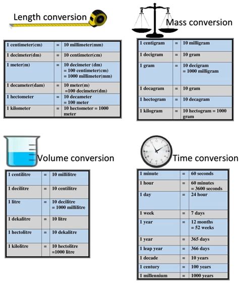 Conversion charts - length, mass, volume and time - the basic maths | Math conversions, Basic ...