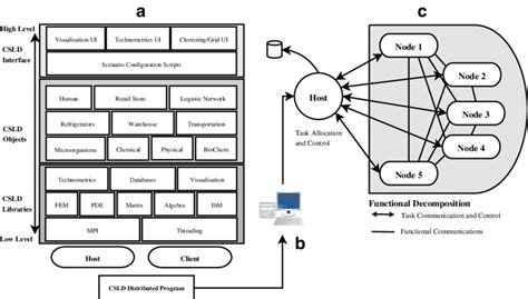 Complex systems simulation system prototype architecture: a multi-scale... | Download Scientific ...