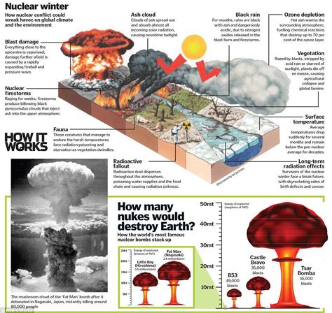 Nuclear winter, How nuclear conflict could wreak havoc on global ...