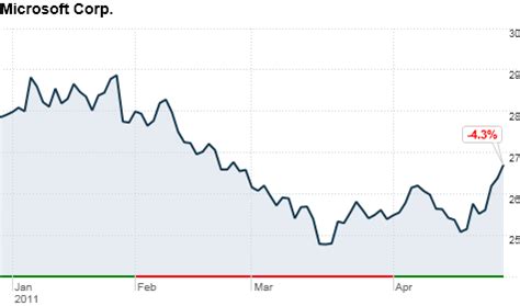 Microsoft profit soars 31% on strong Office and Kinect sales - Apr. 28 ...