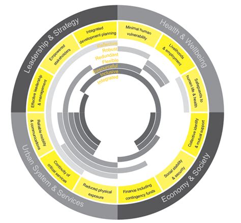 City Resilience Framework - Resilient Cities Network