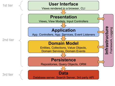 Arquitecturas de software en capas: pasado y presente - BAOSS