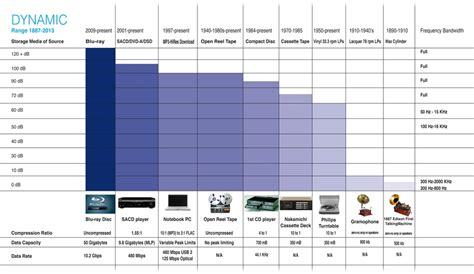 Dynamic Range History from 1887-2013--Essence Electrostatic