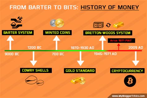 From Barter To Bits – History Of Money – CHAPTER[1.2]