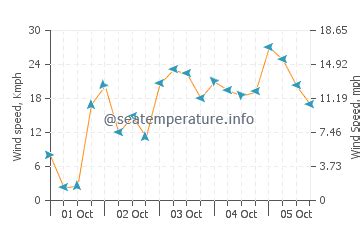 Indian Shores ocean water temperature today | FL, United States temp