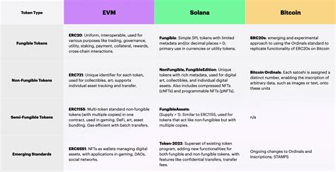 What are the major token types on each chain?