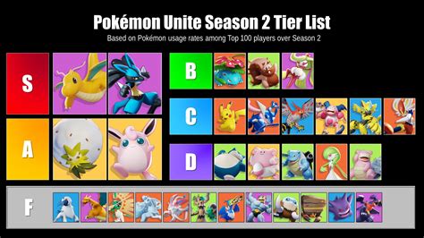 Pokémon UNITE Season 2: A Meta Evolved