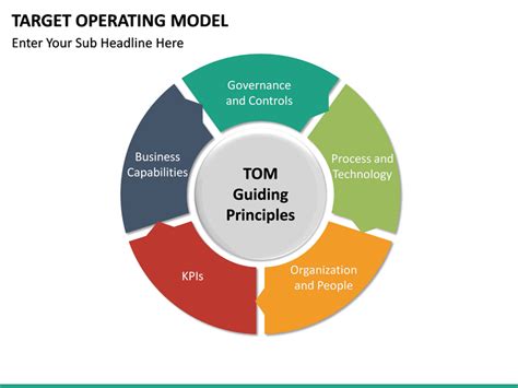 Target Operating Model Design