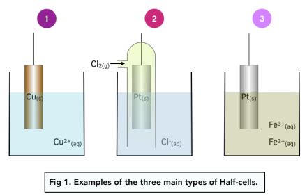 Electrode Potentials and Electrochemical Cells - Half Cells and Full Cells (A-Level Chemistry ...