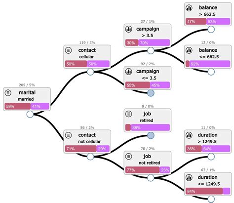 Visualization of scikit-learn Decision Trees with d3.js – fractalytics