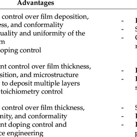 (a) Schematic of CVD technology; (b) main steps of the CVD process [312 ...