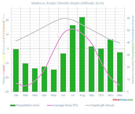 Climate Graph for Markovo, Russia