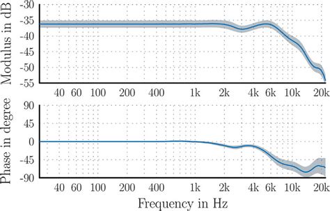 Microphone sensitivity in dB re V/Pa: average result, with standard... | Download Scientific Diagram