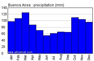 Buenos Aires, Argentina Annual Climate with monthly and yearly average ...