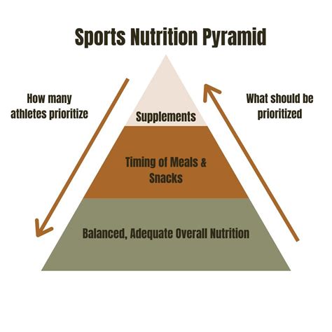 The Sports Nutrition Pyramid — Nutrition with Anna LLC